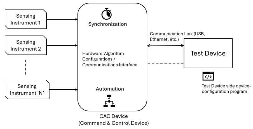 Microcontroller / FPGA 