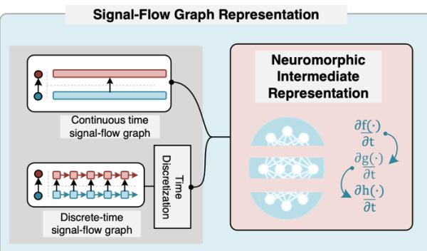 Neuromorphic Intermediate Representation